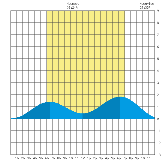 Halena Beach tide chart for Tuesday, August 12, 2025