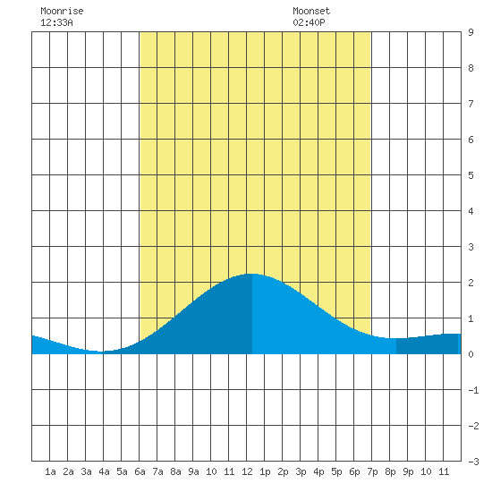 Halena Beach tide chart for Sunday, August 17, 2025