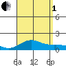 Halena Beach tide chart for Friday, August 1, 2025