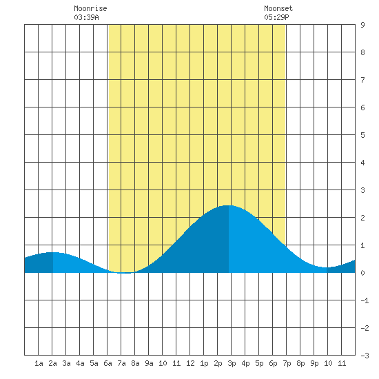 Halena Beach tide chart for Wednesday, August 20, 2025