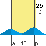 Halena Beach tide chart for Monday, August 25, 2025