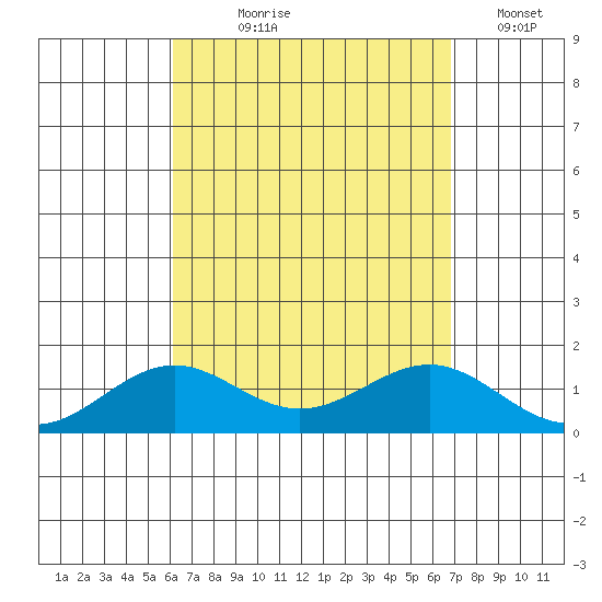 Halena Beach tide chart for Tuesday, August 26, 2025