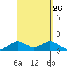 Halena Beach tide chart for Tuesday, August 26, 2025