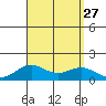 Halena Beach tide chart for Wednesday, August 27, 2025