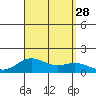 Halena Beach tide chart for Thursday, August 28, 2025