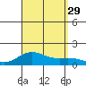 Halena Beach tide chart for Friday, August 29, 2025
