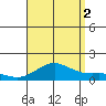 Halena Beach tide chart for Saturday, August 2, 2025