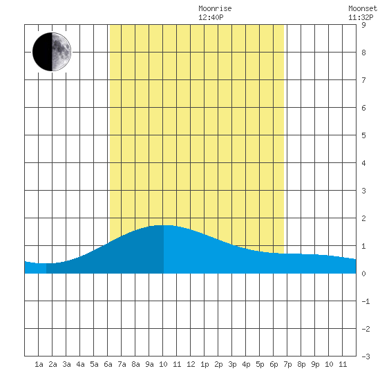 Halena Beach tide chart for Saturday, August 30, 2025