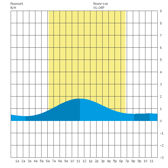 Halena Beach tide chart for Sunday, August 31, 2025