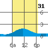 Halena Beach tide chart for Sunday, August 31, 2025