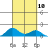 Halena Beach tide chart for Wednesday, September 10, 2025