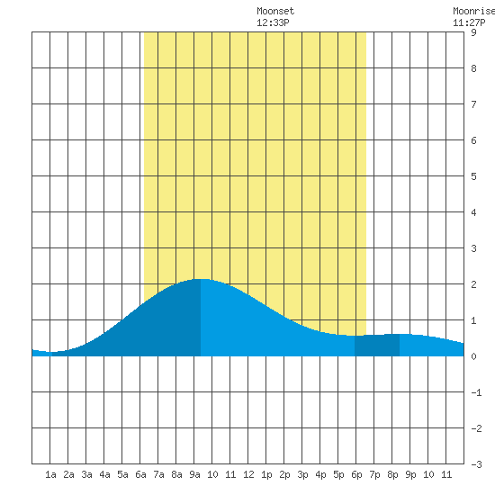 Halena Beach tide chart for Saturday, September 13, 2025