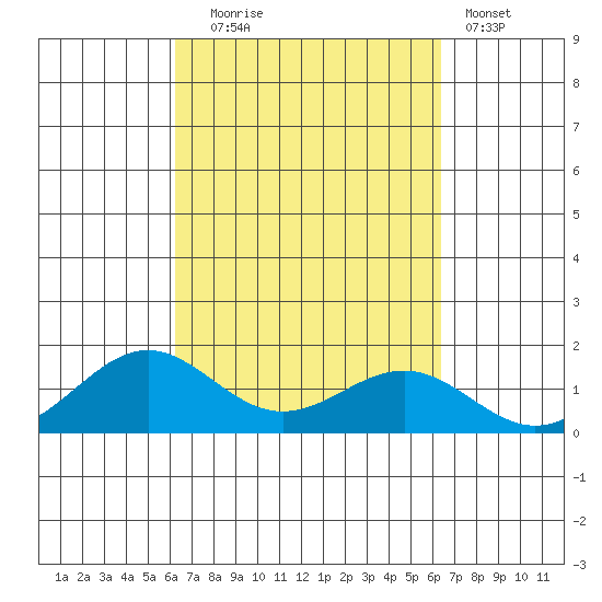 Halena Beach tide chart for Tuesday, September 23, 2025