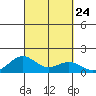 Halena Beach tide chart for Wednesday, September 24, 2025