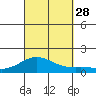 Halena Beach tide chart for Sunday, September 28, 2025