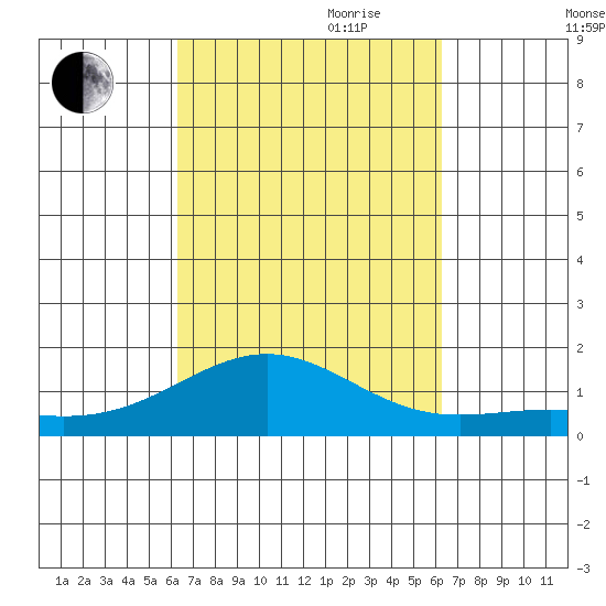 Halena Beach tide chart for Monday, September 29, 2025
