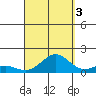 Halena Beach tide chart for Wednesday, September 3, 2025
