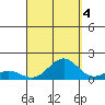 Halena Beach tide chart for Thursday, September 4, 2025