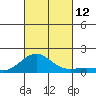 Halena Beach tide chart for Sunday, October 12, 2025