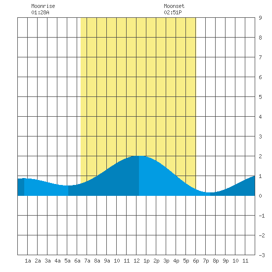 Halena Beach tide chart for Wednesday, October 15, 2025