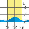 Halena Beach tide chart for Wednesday, October 1, 2025