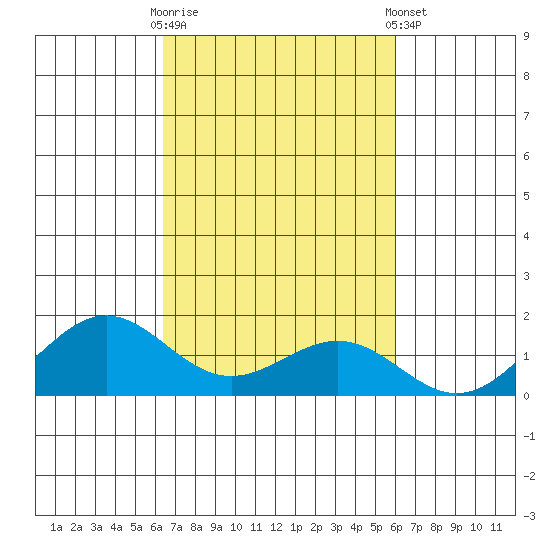 Halena Beach tide chart for Monday, October 20, 2025