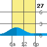 Halena Beach tide chart for Monday, October 27, 2025