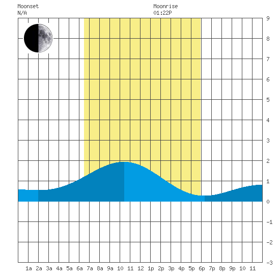 Halena Beach tide chart for Wednesday, October 29, 2025