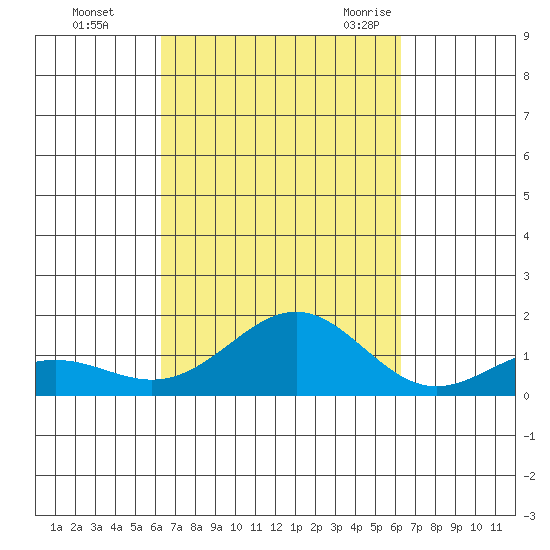 Halena Beach tide chart for Thursday, October 2, 2025