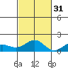 Halena Beach tide chart for Friday, October 31, 2025