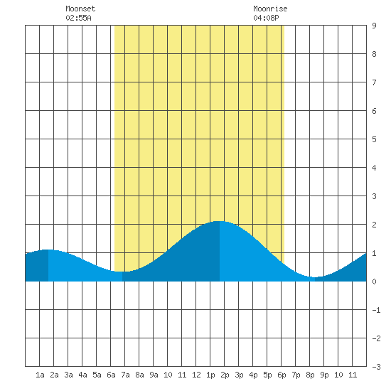 Halena Beach tide chart for Friday, October 3, 2025