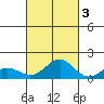Halena Beach tide chart for Friday, October 3, 2025