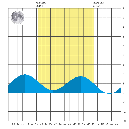 Halena Beach tide chart for Monday, October 6, 2025