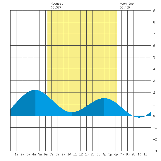 Halena Beach tide chart for Tuesday, October 7, 2025