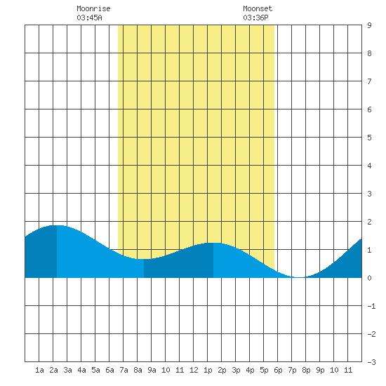 Halena Beach tide chart for Sunday, November 16, 2025