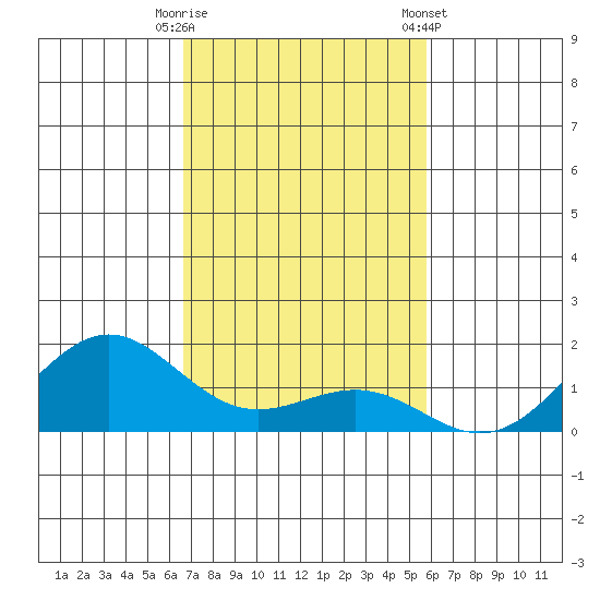 Halena Beach tide chart for Tuesday, November 18, 2025