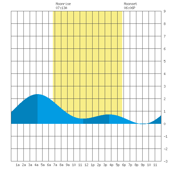 Halena Beach tide chart for Thursday, November 20, 2025