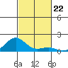 Halena Beach tide chart for Saturday, November 22, 2025
