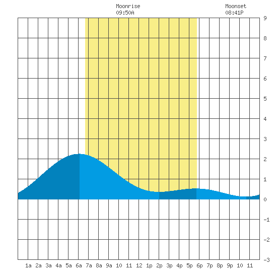 Halena Beach tide chart for Sunday, November 23, 2025