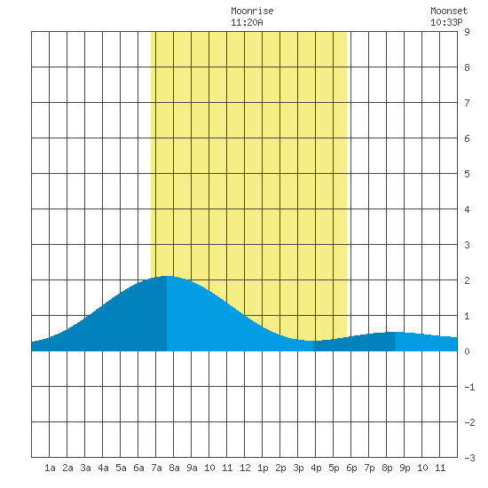 Halena Beach tide chart for Tuesday, November 25, 2025