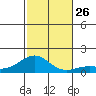 Halena Beach tide chart for Wednesday, November 26, 2025