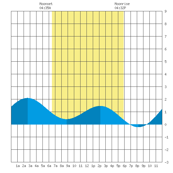 Halena Beach tide chart for Monday, November 3, 2025