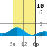 Halena Beach tide chart for Wednesday, December 10, 2025