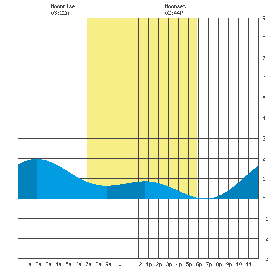 Halena Beach tide chart for Monday, December 15, 2025
