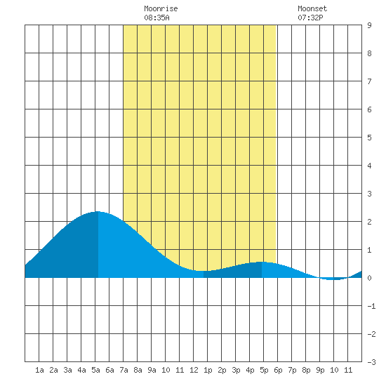 Halena Beach tide chart for Sunday, December 21, 2025