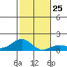 Halena Beach tide chart for Thursday, December 25, 2025