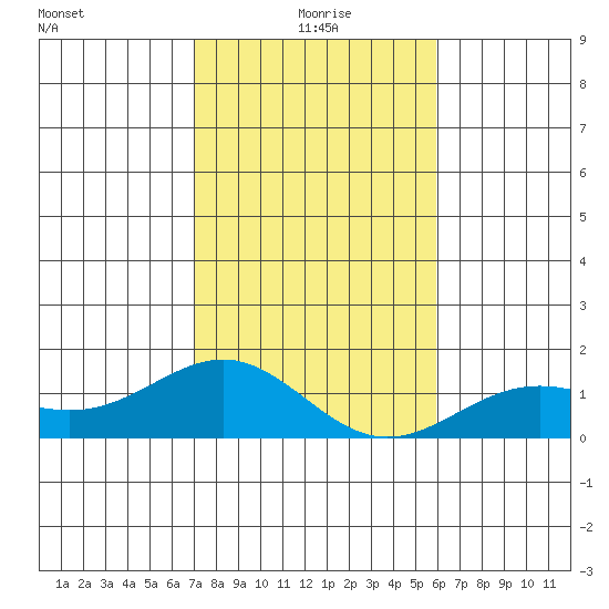 Halena Beach tide chart for Friday, December 26, 2025