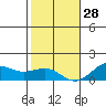 Halena Beach tide chart for Sunday, December 28, 2025