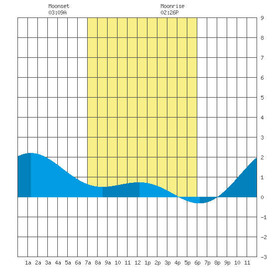 Halena Beach tide chart for Tuesday, December 30, 2025
