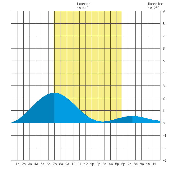 Halena Beach tide chart for Monday, December 8, 2025